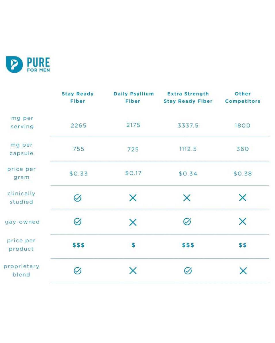 Stay Ready Fiber Comparison Chart