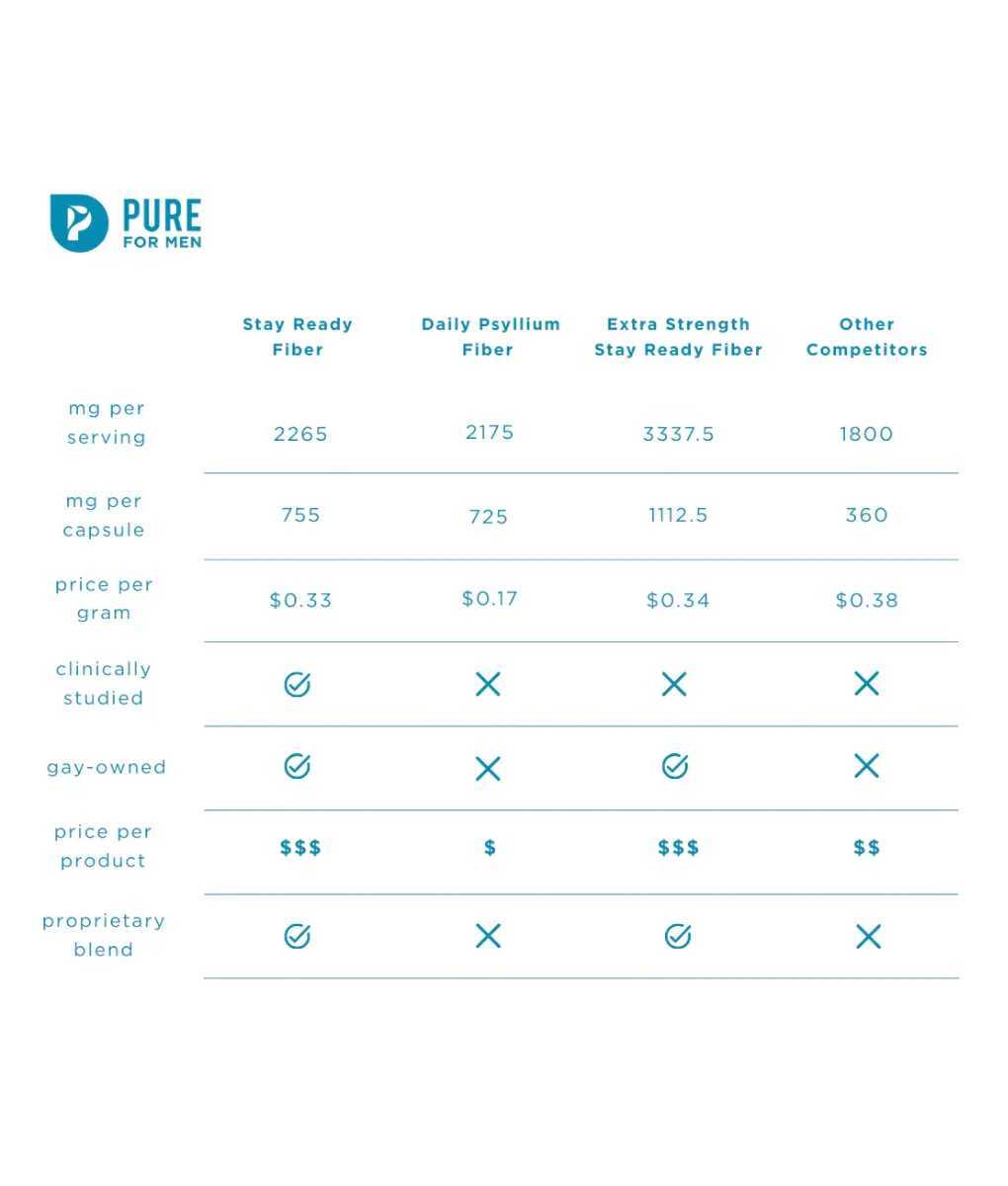 Stay Ready Fiber Comparison Chart