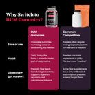 BUM Prebiotic Fiber Gummies — no-pill prebiotic supplement for gay men, lifestyle image